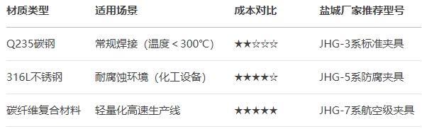 焊接夾具框架材質(zhì)選擇對比